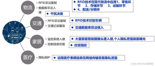 物聯網安全架構與基礎設施 網絡與信息安全軟件開發的關鍵
